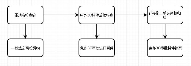 汽車配件報關(guān)流程