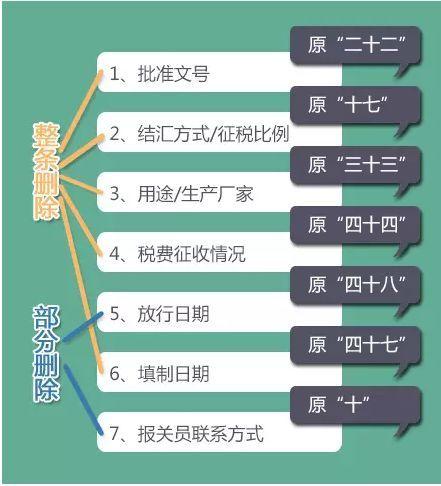 2018年8月1日起新版報(bào)關(guān)單改版 2018年8月1日起新版報(bào)關(guān)單改版