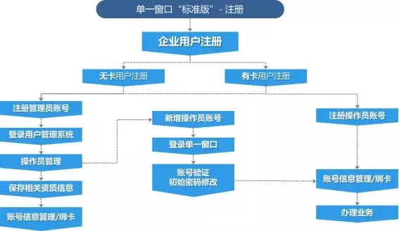 8月新版報(bào)關(guān)單改版關(guān)檢融合統(tǒng)一申報(bào)