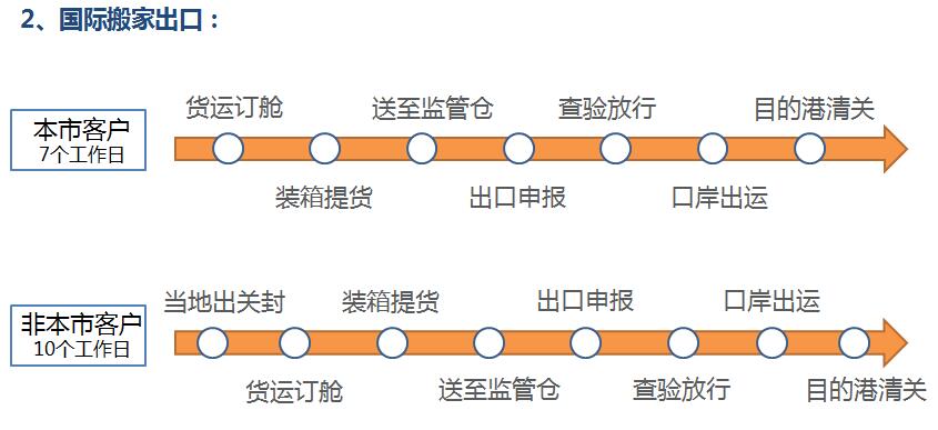 國際搬家私人物品清關(guān)
