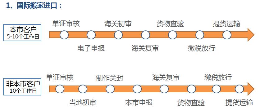 國際搬家私人物品清關(guān)流程
