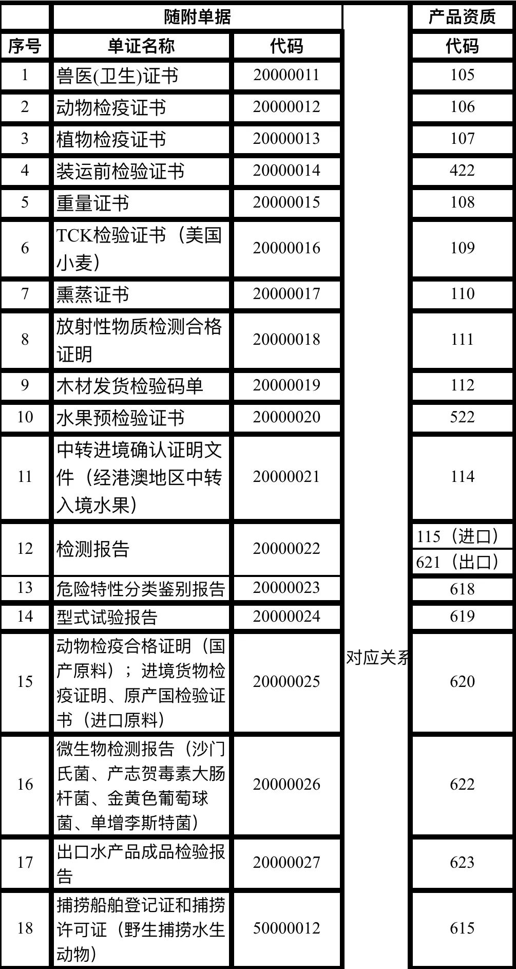 單一窗口“隨附單據(jù)”與“產(chǎn)品資質(zhì)”代碼對應關系表 單一窗口“隨附單據(jù)”與“產(chǎn)品資質(zhì)”代碼對應關系表