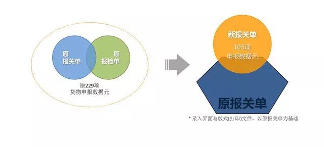 關(guān)檢融合統(tǒng)一申報新版報關(guān)單 關(guān)檢融合統(tǒng)一申報新版報關(guān)單