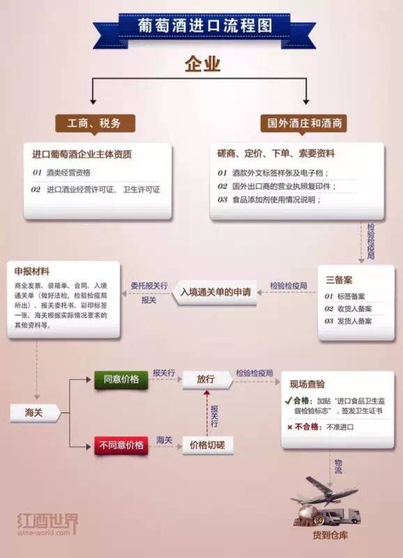 進口紅酒報關(guān)流程 進口紅酒報關(guān)流程