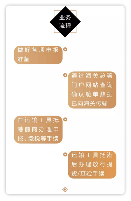 進(jìn)口報關(guān) 進(jìn)口報關(guān)