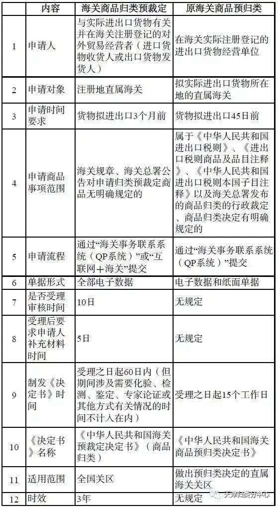 商品預(yù)歸類 商品預(yù)歸類