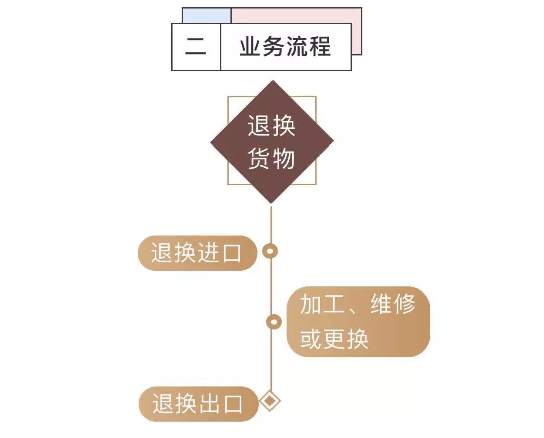 加工貿(mào)易成品退換