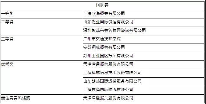 報關與國際貨運職業(yè)技能競賽