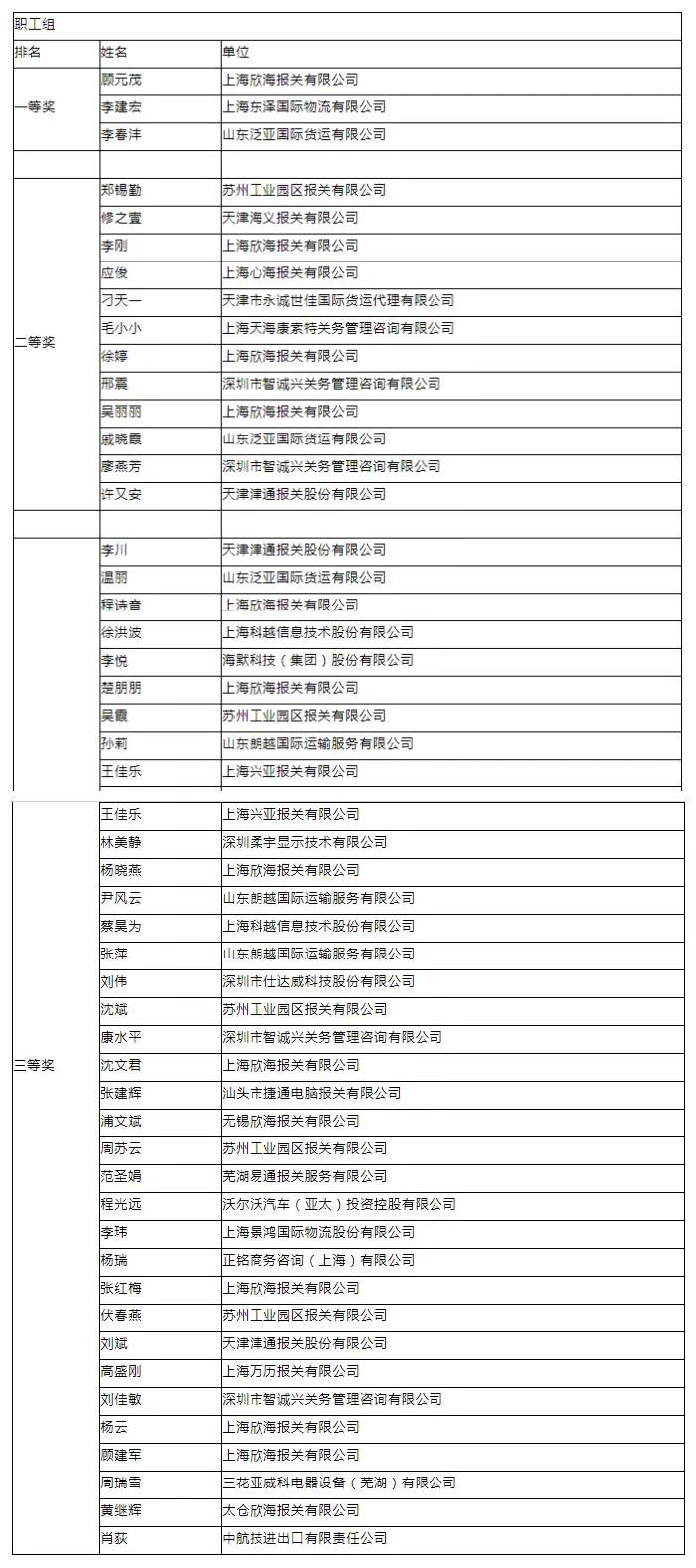 報關與國際貨運職業(yè)技能競賽