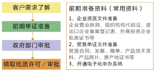 許可證辦理 許可證辦理
