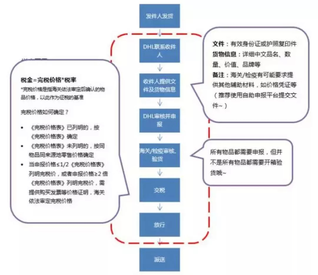 私人物品清關(guān) 私人物品清關(guān)