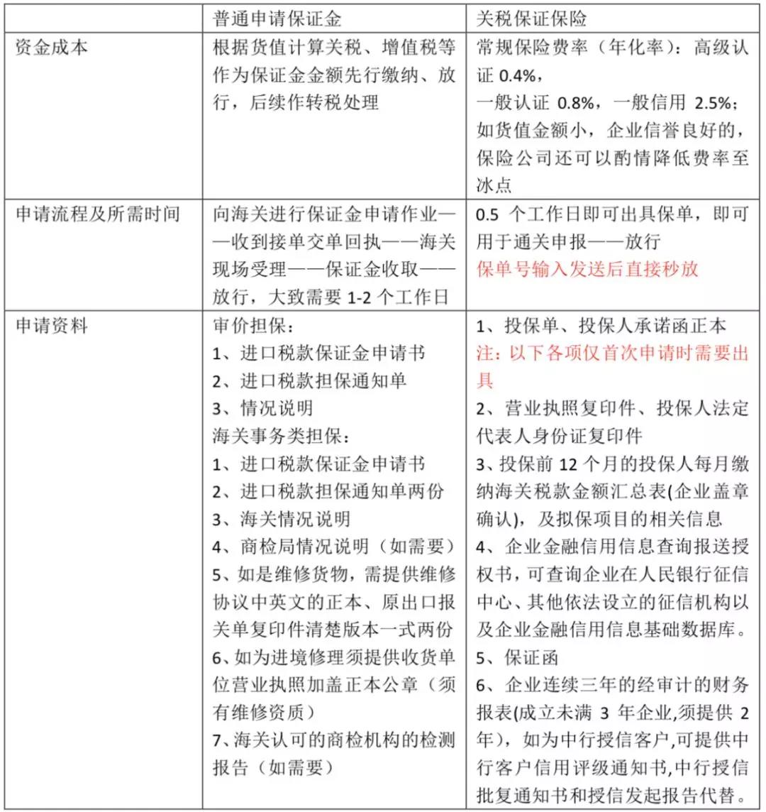 關(guān)稅保證保險(xiǎn) 關(guān)稅保證保險(xiǎn)