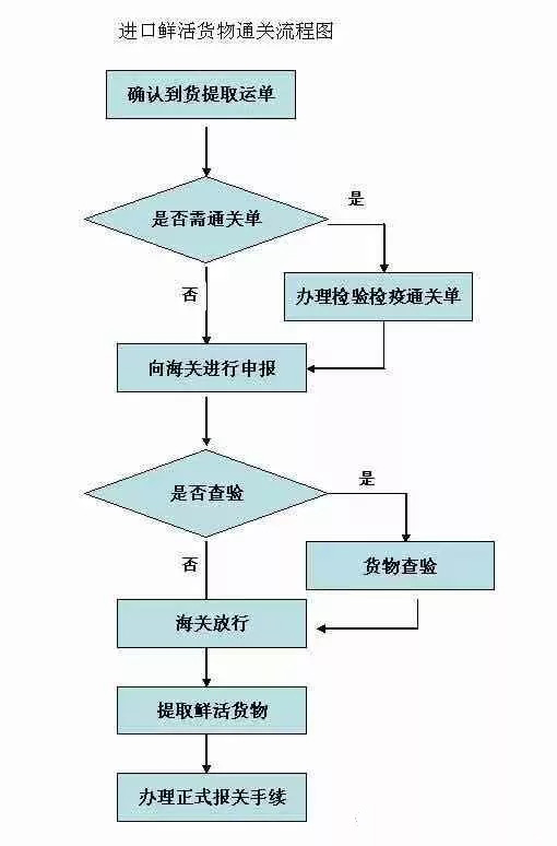進口鮮活貨物 進口鮮活貨物