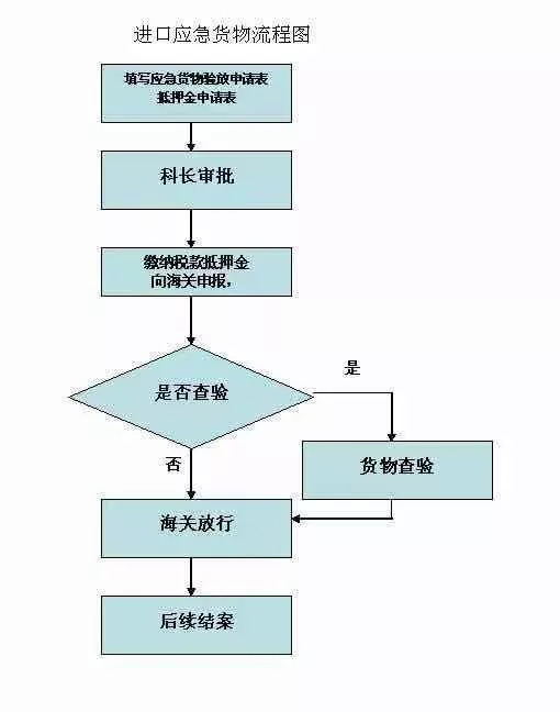 進口鮮活貨物 進口鮮活貨物
