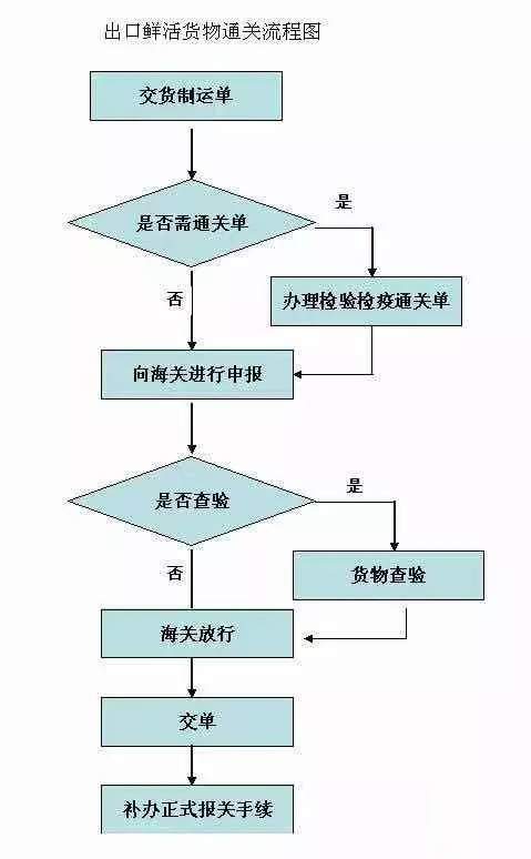 進口鮮活貨物 進口鮮活貨物