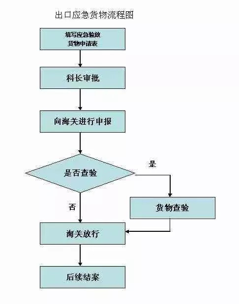 進口鮮活貨物 進口鮮活貨物