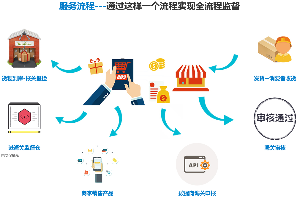 跨境電商倉(cāng)儲(chǔ)