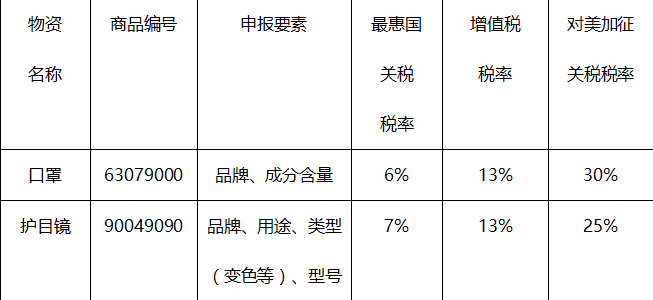 口罩進(jìn)口清關(guān)申報(bào)要素及稅率