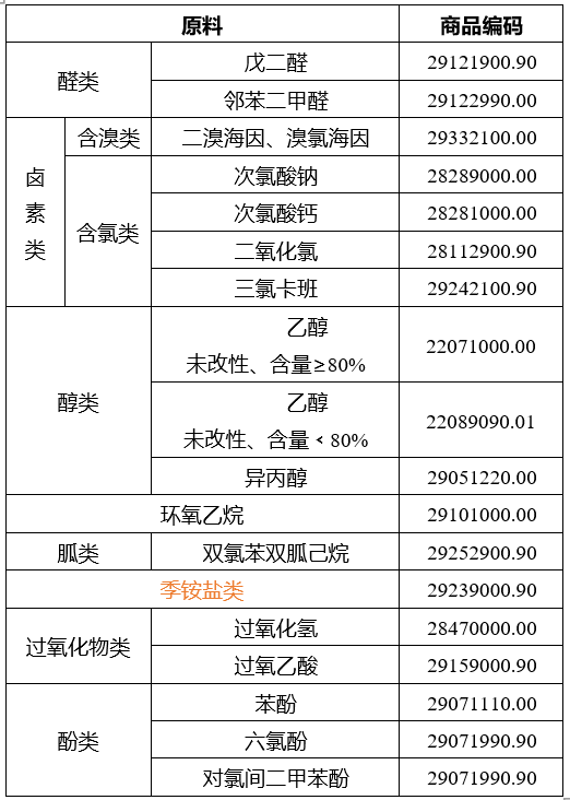 消毒劑及原料報關(guān)歸類