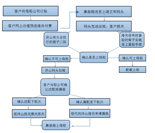 滬太通服務流程