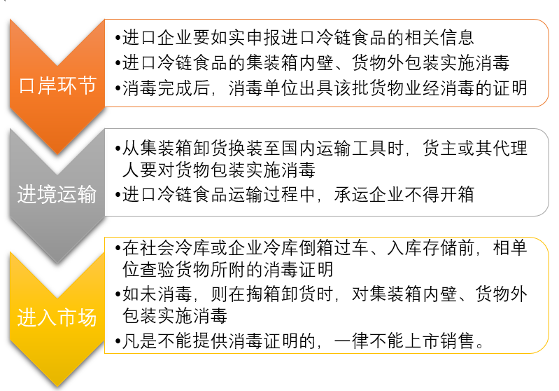進(jìn)口冷鏈消殺證明 進(jìn)口冷鏈消殺證明