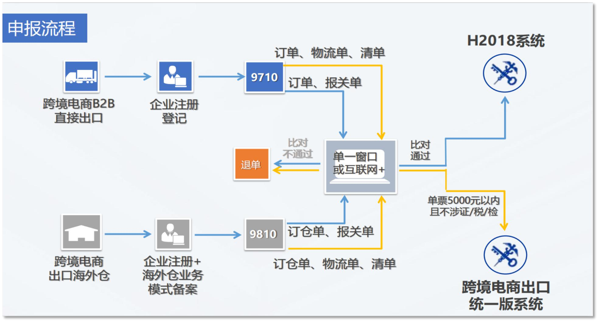 跨境電商出口