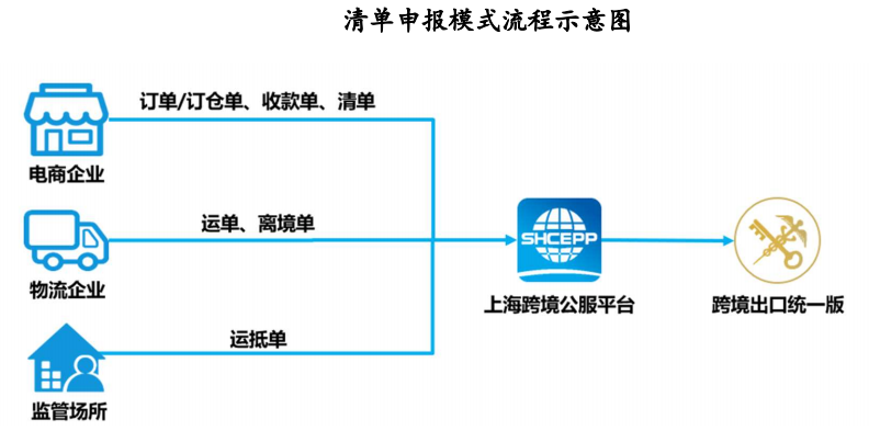 跨境電商出口報(bào)關(guān)