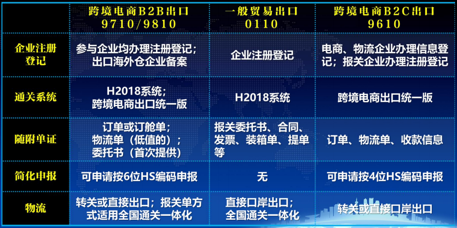 跨境電商出口