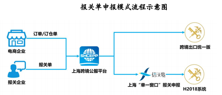 跨境電商出口報(bào)關(guān)