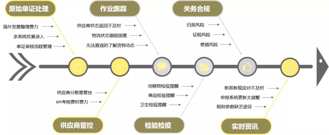 跨境供應(yīng)鏈