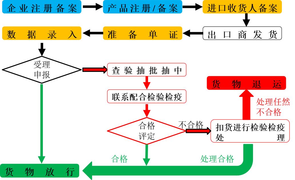 化妝品進口報關