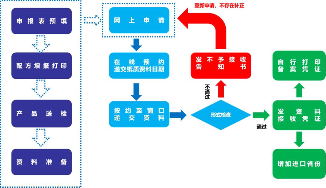 化妝品進口報關 化妝品進口報關