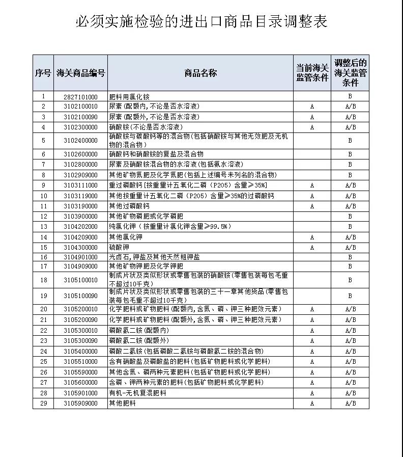 出口化肥法定檢驗(yàn) 出口化肥法定檢驗(yàn)