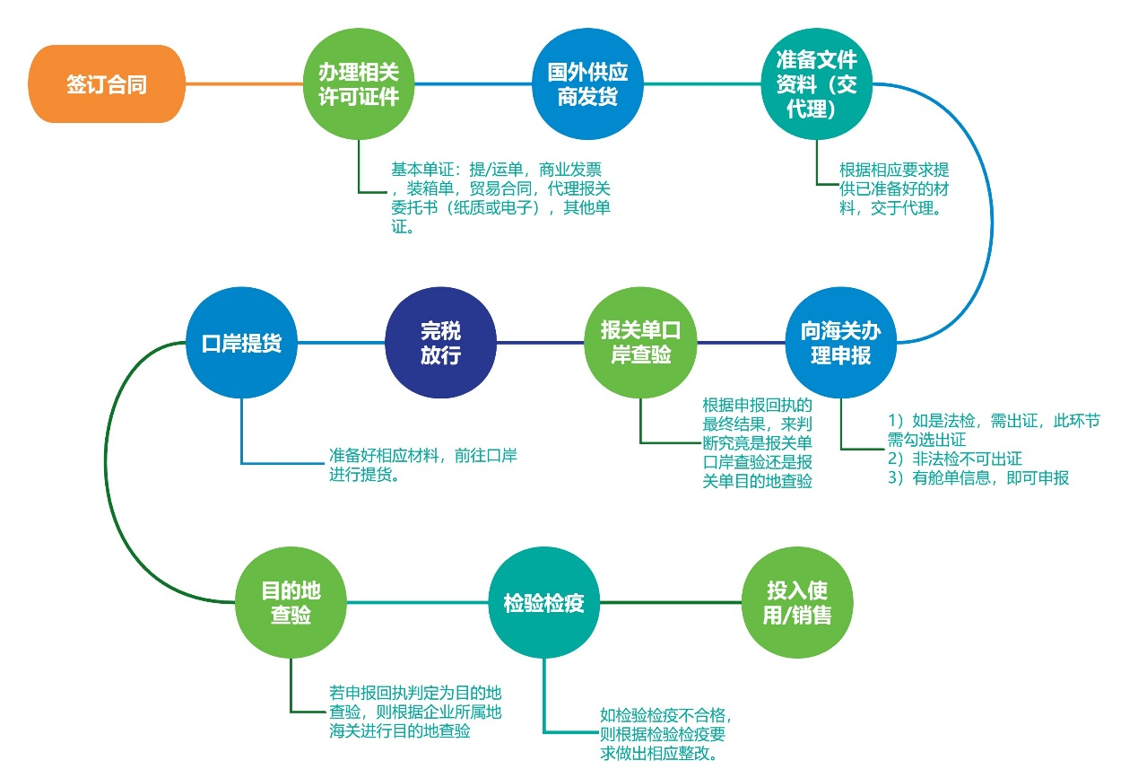 醫(yī)療器械進(jìn)口報(bào)關(guān)流程