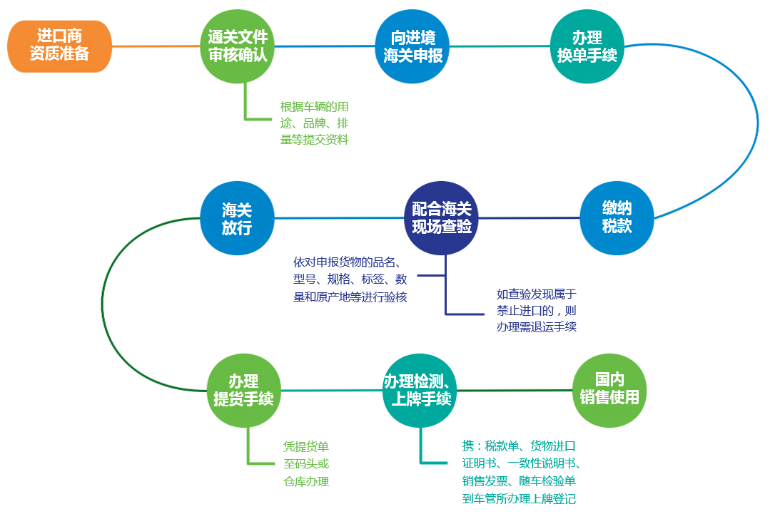 汽車進(jìn)口報關(guān)