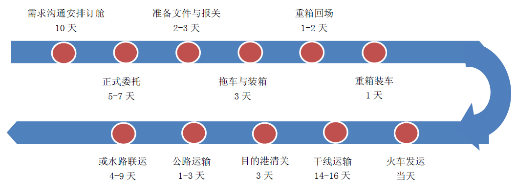 鐵路運輸時效及流程
